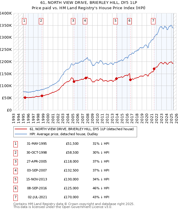 61, NORTH VIEW DRIVE, BRIERLEY HILL, DY5 1LP: Price paid vs HM Land Registry's House Price Index