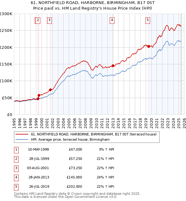 61, NORTHFIELD ROAD, HARBORNE, BIRMINGHAM, B17 0ST: Price paid vs HM Land Registry's House Price Index