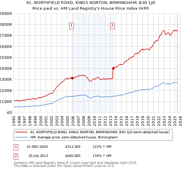 61, NORTHFIELD ROAD, KINGS NORTON, BIRMINGHAM, B30 1JD: Price paid vs HM Land Registry's House Price Index