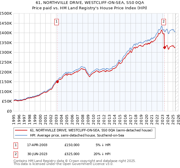61, NORTHVILLE DRIVE, WESTCLIFF-ON-SEA, SS0 0QA: Price paid vs HM Land Registry's House Price Index
