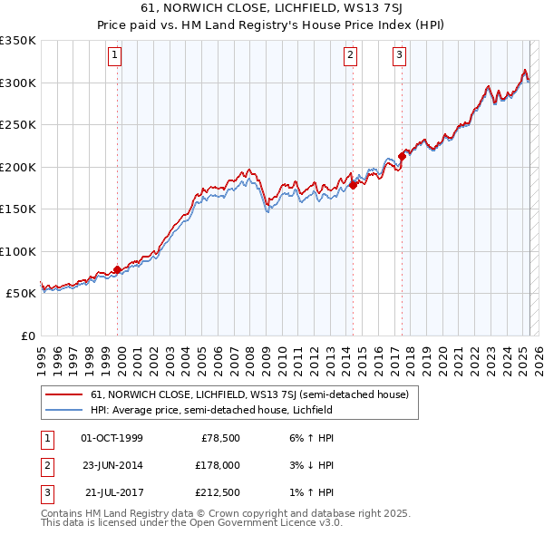 61, NORWICH CLOSE, LICHFIELD, WS13 7SJ: Price paid vs HM Land Registry's House Price Index