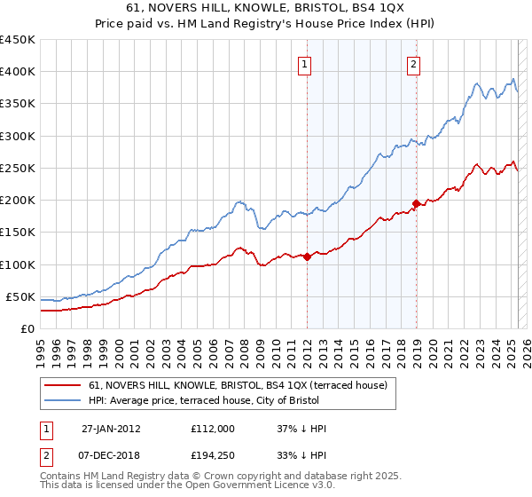 61, NOVERS HILL, KNOWLE, BRISTOL, BS4 1QX: Price paid vs HM Land Registry's House Price Index