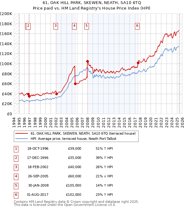 61, OAK HILL PARK, SKEWEN, NEATH, SA10 6TQ: Price paid vs HM Land Registry's House Price Index