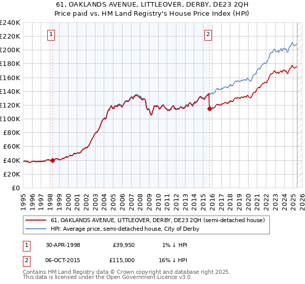 61, OAKLANDS AVENUE, LITTLEOVER, DERBY, DE23 2QH: Price paid vs HM Land Registry's House Price Index