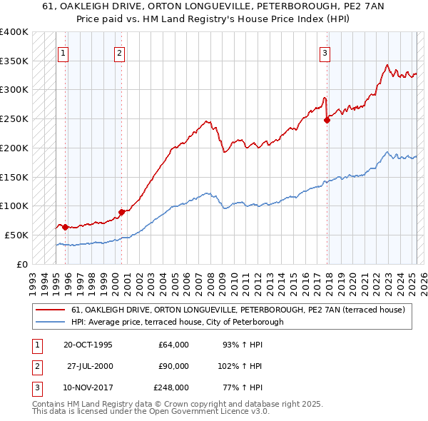 61, OAKLEIGH DRIVE, ORTON LONGUEVILLE, PETERBOROUGH, PE2 7AN: Price paid vs HM Land Registry's House Price Index