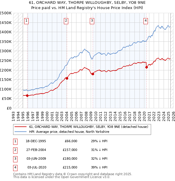 61, ORCHARD WAY, THORPE WILLOUGHBY, SELBY, YO8 9NE: Price paid vs HM Land Registry's House Price Index