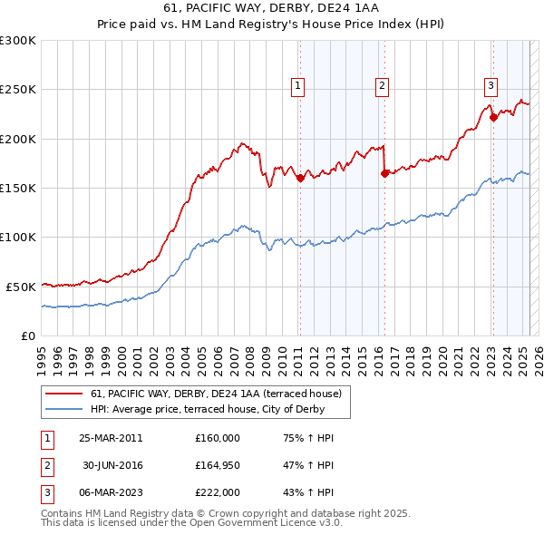 61, PACIFIC WAY, DERBY, DE24 1AA: Price paid vs HM Land Registry's House Price Index