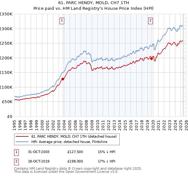 61, PARC HENDY, MOLD, CH7 1TH: Price paid vs HM Land Registry's House Price Index