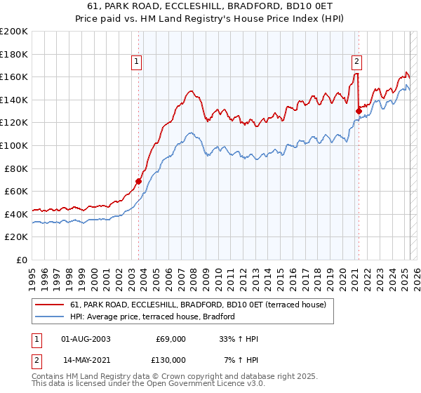 61, PARK ROAD, ECCLESHILL, BRADFORD, BD10 0ET: Price paid vs HM Land Registry's House Price Index