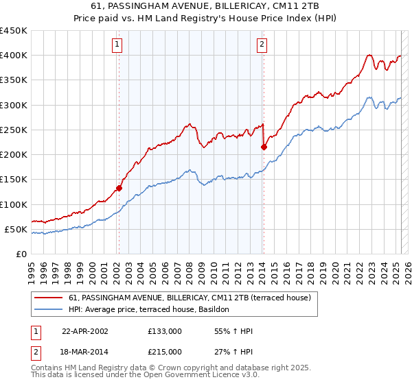 61, PASSINGHAM AVENUE, BILLERICAY, CM11 2TB: Price paid vs HM Land Registry's House Price Index