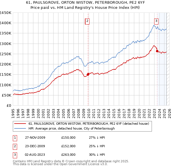 61, PAULSGROVE, ORTON WISTOW, PETERBOROUGH, PE2 6YF: Price paid vs HM Land Registry's House Price Index