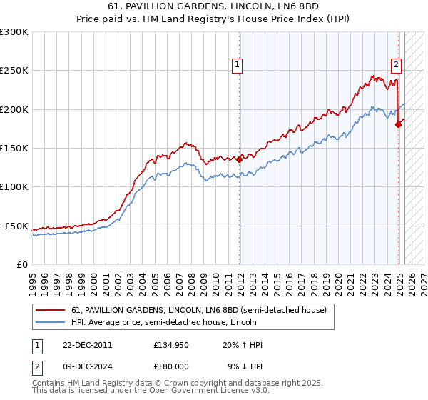 61, PAVILLION GARDENS, LINCOLN, LN6 8BD: Price paid vs HM Land Registry's House Price Index
