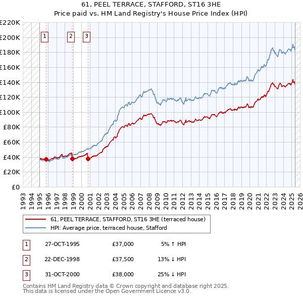 61, PEEL TERRACE, STAFFORD, ST16 3HE: Price paid vs HM Land Registry's House Price Index