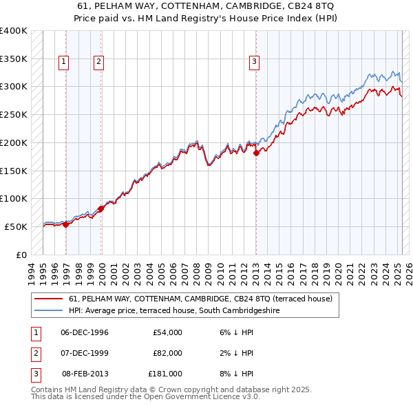 61, PELHAM WAY, COTTENHAM, CAMBRIDGE, CB24 8TQ: Price paid vs HM Land Registry's House Price Index