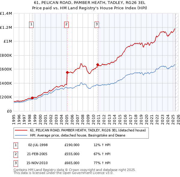 61, PELICAN ROAD, PAMBER HEATH, TADLEY, RG26 3EL: Price paid vs HM Land Registry's House Price Index