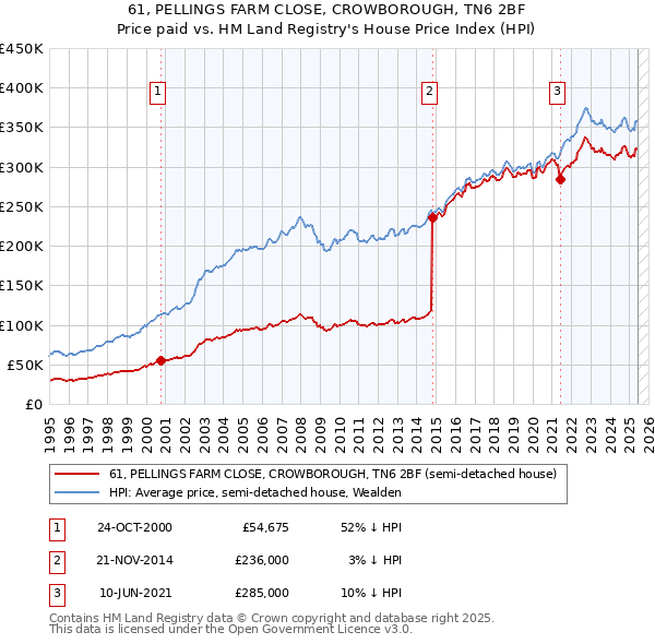 61, PELLINGS FARM CLOSE, CROWBOROUGH, TN6 2BF: Price paid vs HM Land Registry's House Price Index
