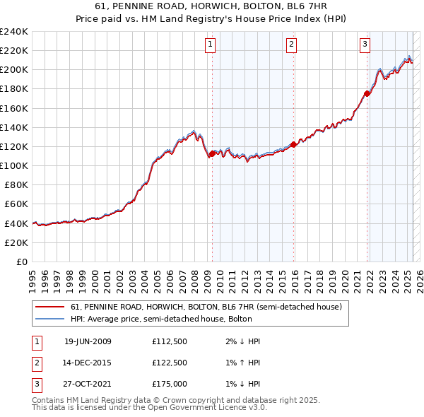 61, PENNINE ROAD, HORWICH, BOLTON, BL6 7HR: Price paid vs HM Land Registry's House Price Index