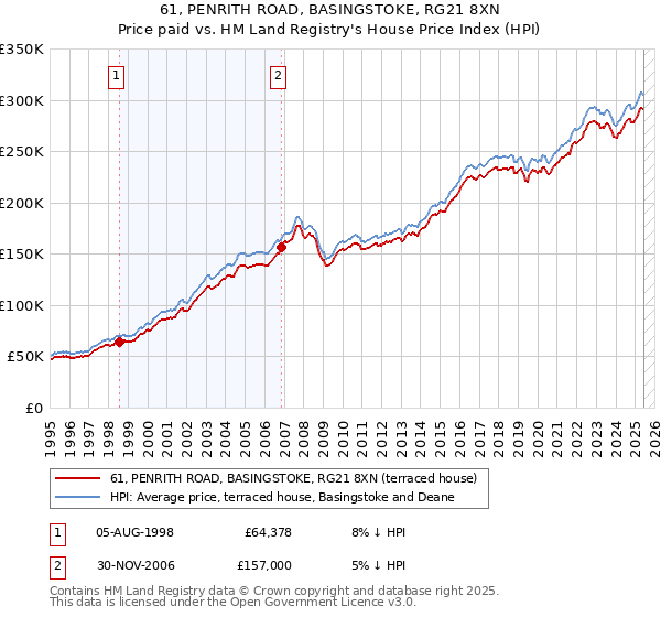 61, PENRITH ROAD, BASINGSTOKE, RG21 8XN: Price paid vs HM Land Registry's House Price Index
