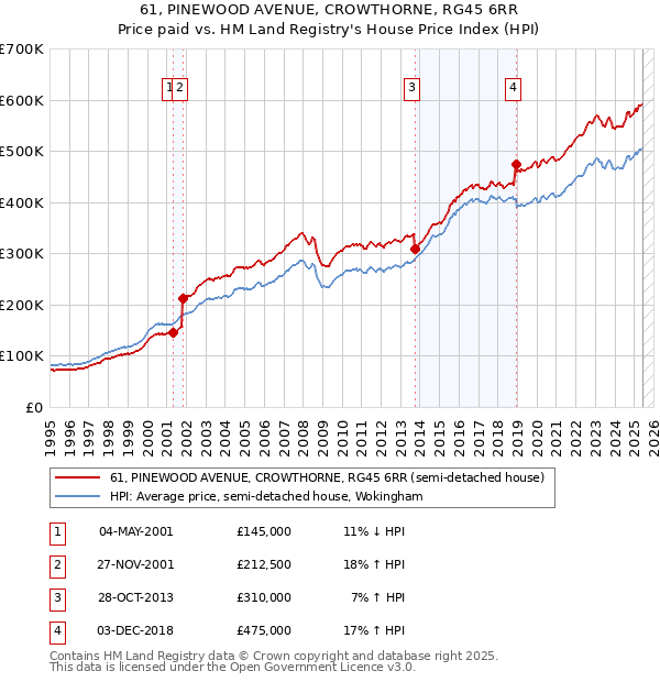 61, PINEWOOD AVENUE, CROWTHORNE, RG45 6RR: Price paid vs HM Land Registry's House Price Index
