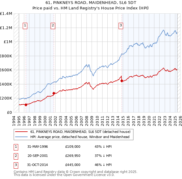 61, PINKNEYS ROAD, MAIDENHEAD, SL6 5DT: Price paid vs HM Land Registry's House Price Index