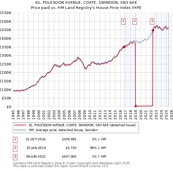 61, POLESDON AVENUE, COATE, SWINDON, SN3 6AE: Price paid vs HM Land Registry's House Price Index