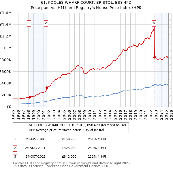 61, POOLES WHARF COURT, BRISTOL, BS8 4PD: Price paid vs HM Land Registry's House Price Index