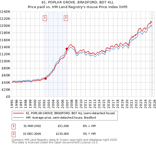 61, POPLAR GROVE, BRADFORD, BD7 4LL: Price paid vs HM Land Registry's House Price Index