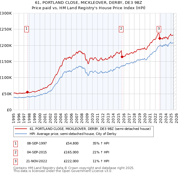 61, PORTLAND CLOSE, MICKLEOVER, DERBY, DE3 9BZ: Price paid vs HM Land Registry's House Price Index