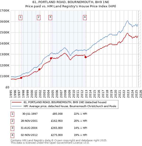 61, PORTLAND ROAD, BOURNEMOUTH, BH9 1NE: Price paid vs HM Land Registry's House Price Index