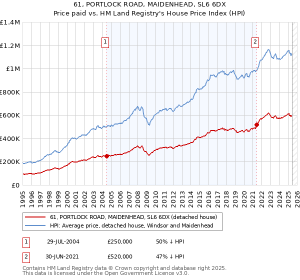 61, PORTLOCK ROAD, MAIDENHEAD, SL6 6DX: Price paid vs HM Land Registry's House Price Index