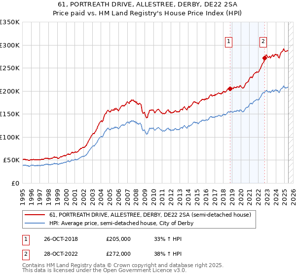 61, PORTREATH DRIVE, ALLESTREE, DERBY, DE22 2SA: Price paid vs HM Land Registry's House Price Index