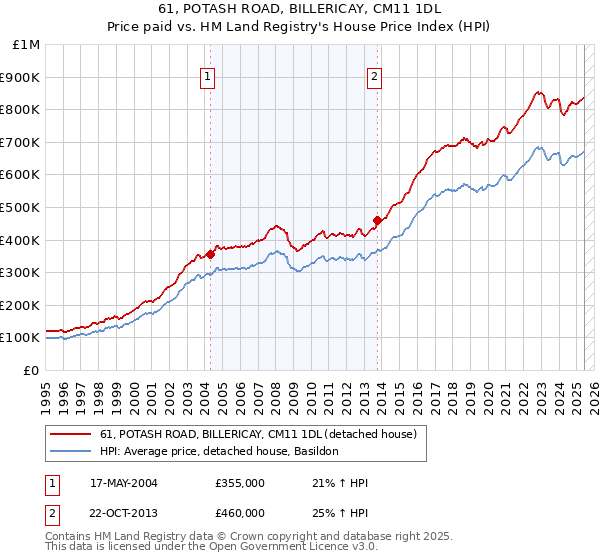 61, POTASH ROAD, BILLERICAY, CM11 1DL: Price paid vs HM Land Registry's House Price Index