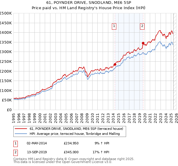 61, POYNDER DRIVE, SNODLAND, ME6 5SP: Price paid vs HM Land Registry's House Price Index