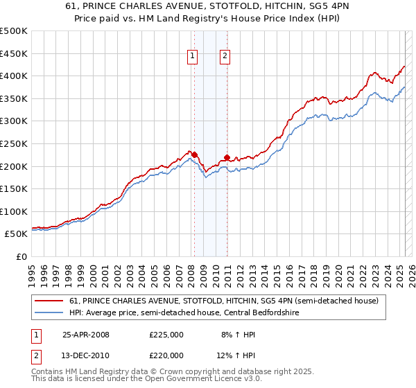 61, PRINCE CHARLES AVENUE, STOTFOLD, HITCHIN, SG5 4PN: Price paid vs HM Land Registry's House Price Index