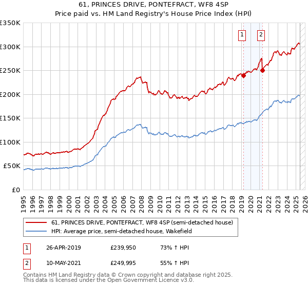 61, PRINCES DRIVE, PONTEFRACT, WF8 4SP: Price paid vs HM Land Registry's House Price Index