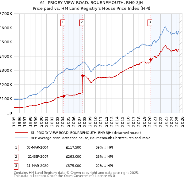61, PRIORY VIEW ROAD, BOURNEMOUTH, BH9 3JH: Price paid vs HM Land Registry's House Price Index