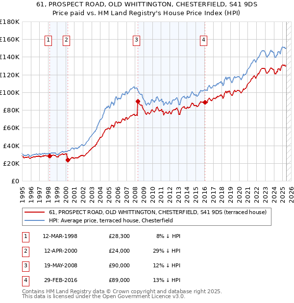 61, PROSPECT ROAD, OLD WHITTINGTON, CHESTERFIELD, S41 9DS: Price paid vs HM Land Registry's House Price Index