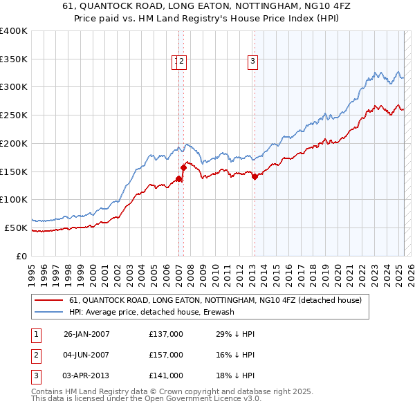 61, QUANTOCK ROAD, LONG EATON, NOTTINGHAM, NG10 4FZ: Price paid vs HM Land Registry's House Price Index