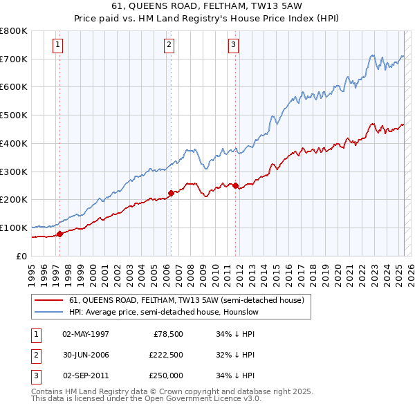 61, QUEENS ROAD, FELTHAM, TW13 5AW: Price paid vs HM Land Registry's House Price Index