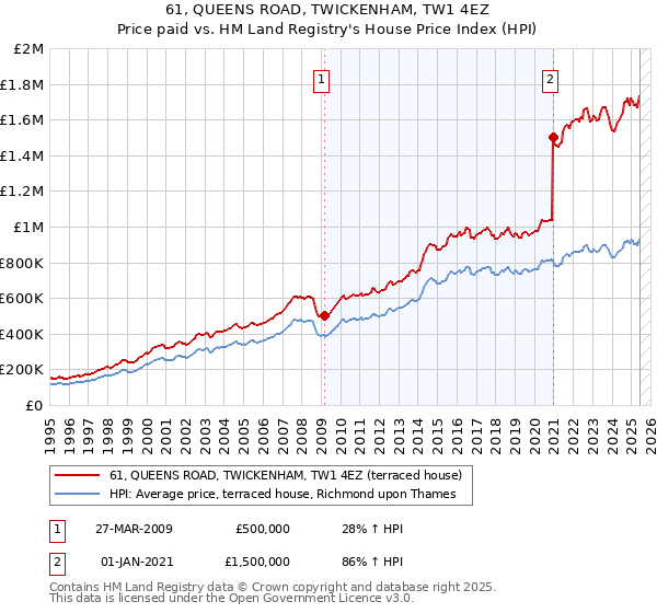 61, QUEENS ROAD, TWICKENHAM, TW1 4EZ: Price paid vs HM Land Registry's House Price Index