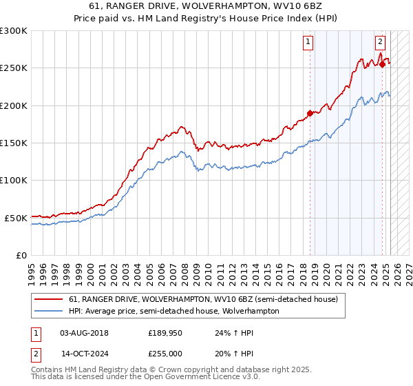 61, RANGER DRIVE, WOLVERHAMPTON, WV10 6BZ: Price paid vs HM Land Registry's House Price Index