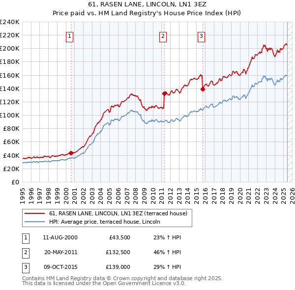 61, RASEN LANE, LINCOLN, LN1 3EZ: Price paid vs HM Land Registry's House Price Index