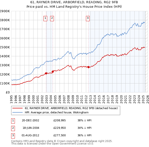 61, RAYNER DRIVE, ARBORFIELD, READING, RG2 9FB: Price paid vs HM Land Registry's House Price Index