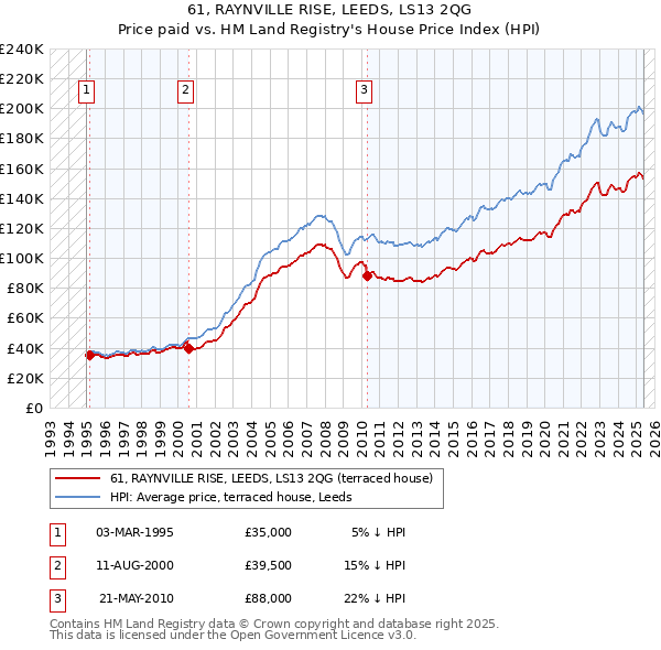61, RAYNVILLE RISE, LEEDS, LS13 2QG: Price paid vs HM Land Registry's House Price Index