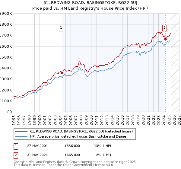 61, REDWING ROAD, BASINGSTOKE, RG22 5UJ: Price paid vs HM Land Registry's House Price Index