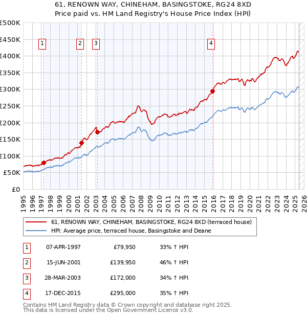 61, RENOWN WAY, CHINEHAM, BASINGSTOKE, RG24 8XD: Price paid vs HM Land Registry's House Price Index