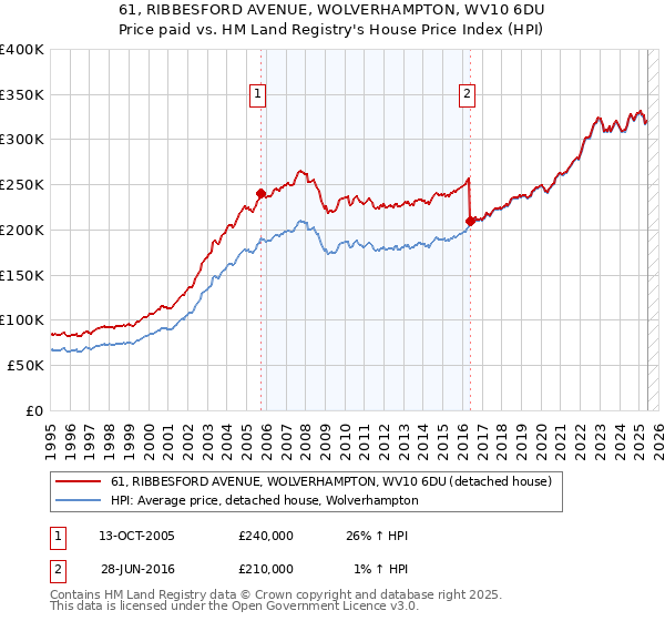 61, RIBBESFORD AVENUE, WOLVERHAMPTON, WV10 6DU: Price paid vs HM Land Registry's House Price Index