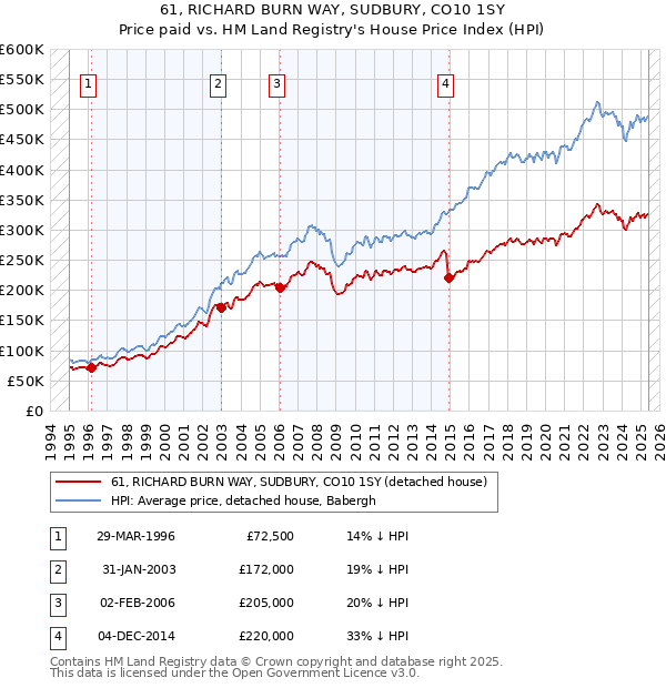 61, RICHARD BURN WAY, SUDBURY, CO10 1SY: Price paid vs HM Land Registry's House Price Index