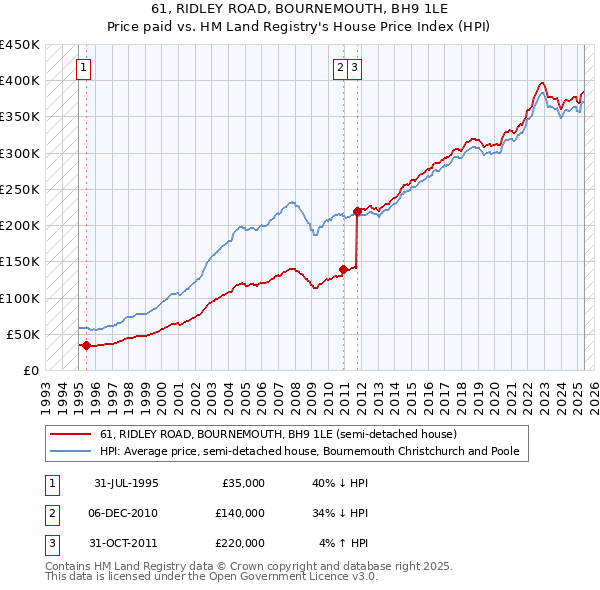 61, RIDLEY ROAD, BOURNEMOUTH, BH9 1LE: Price paid vs HM Land Registry's House Price Index
