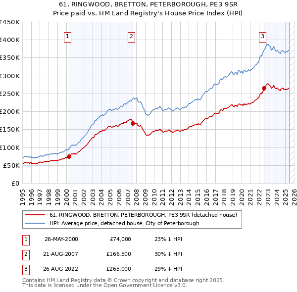 61, RINGWOOD, BRETTON, PETERBOROUGH, PE3 9SR: Price paid vs HM Land Registry's House Price Index